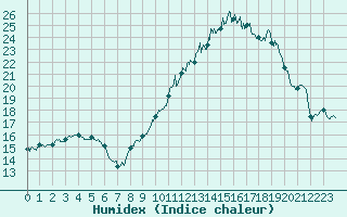 Courbe de l'humidex pour Valence (26)