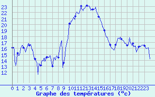Courbe de tempratures pour Saint-Brieuc (22)