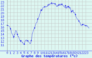 Courbe de tempratures pour Aubagne (13)