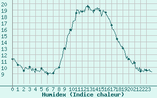 Courbe de l'humidex pour Ajaccio - Campo dell'Oro (2A)