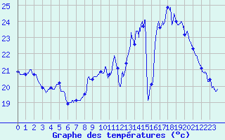 Courbe de tempratures pour Alaigne (11)
