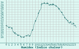 Courbe de l'humidex pour Bastia (2B)