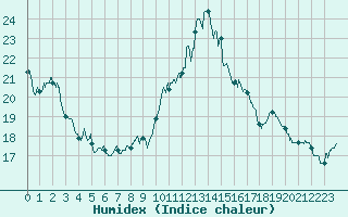 Courbe de l'humidex pour Ile d'Yeu - Saint-Sauveur (85)