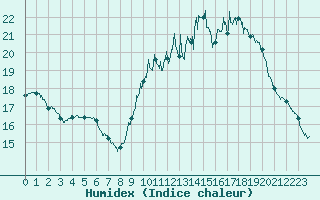 Courbe de l'humidex pour Bordeaux (33)