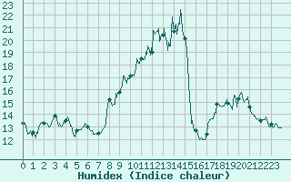 Courbe de l'humidex pour Saulieu (21)