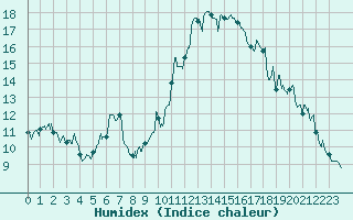 Courbe de l'humidex pour Perpignan (66)