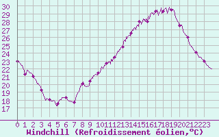 Courbe du refroidissement olien pour Orly (91)