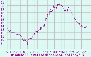 Courbe du refroidissement olien pour Belfort-Dorans (90)