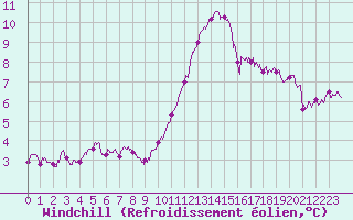 Courbe du refroidissement olien pour Rouen (76)