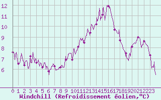 Courbe du refroidissement olien pour Villacoublay (78)