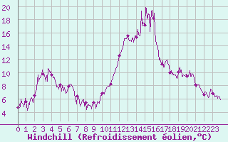 Courbe du refroidissement olien pour Bagnres-de-Luchon (31)