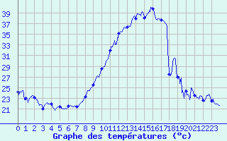 Courbe de tempratures pour Vichy (03)