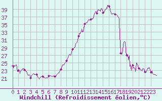 Courbe du refroidissement olien pour Vichy (03)