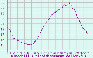 Courbe du refroidissement olien pour Dax (40)