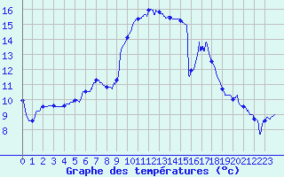 Courbe de tempratures pour Vichy (03)