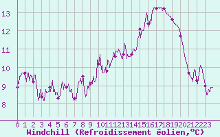 Courbe du refroidissement olien pour Belfort-Dorans (90)
