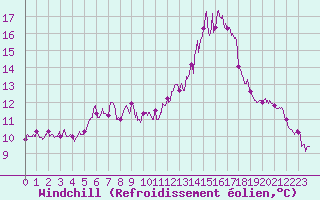 Courbe du refroidissement olien pour Brest (29)