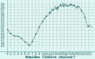 Courbe de l'humidex pour Alenon (61)