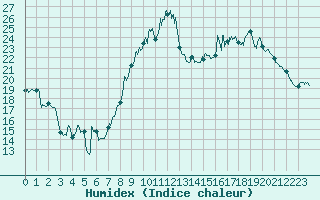 Courbe de l'humidex pour Saunay (37)