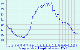 Courbe de tempratures pour Valmy (51)