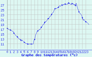 Courbe de tempratures pour Angers-Beaucouz (49)