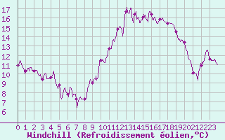 Courbe du refroidissement olien pour Nancy - Essey (54)