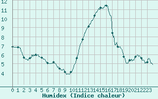 Courbe de l'humidex pour Landivisiau (29)