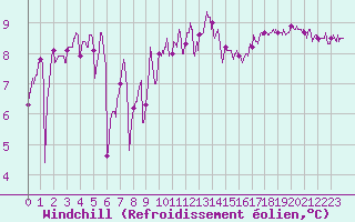 Courbe du refroidissement olien pour Ile de Groix (56)