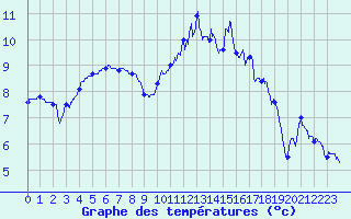 Courbe de tempratures pour Nantes (44)