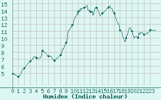 Courbe de l'humidex pour Aix-en-Provence (13)