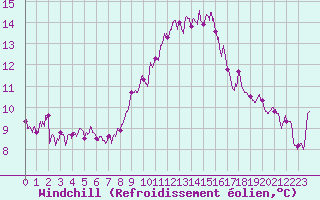 Courbe du refroidissement olien pour Nmes - Courbessac (30)
