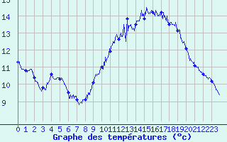 Courbe de tempratures pour Marignane (13)