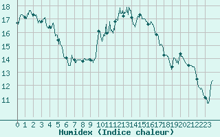 Courbe de l'humidex pour Toulon (83)