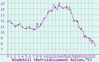 Courbe du refroidissement olien pour Tours (37)