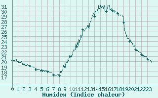 Courbe de l'humidex pour Bourg-Saint-Maurice (73)