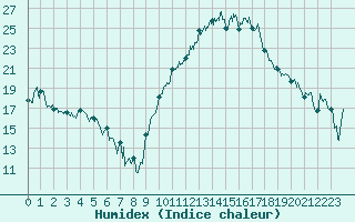 Courbe de l'humidex pour Saint-Etienne (42)