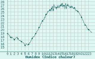 Courbe de l'humidex pour Colmar (68)