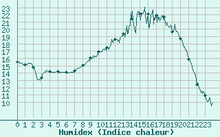 Courbe de l'humidex pour Beauvais (60)