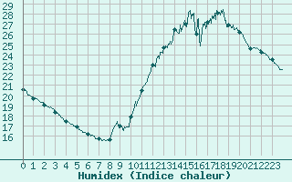 Courbe de l'humidex pour Biscarrosse (40)