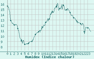 Courbe de l'humidex pour Carpentras (84)