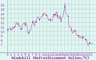 Courbe du refroidissement olien pour Porto-Vecchio (2A)