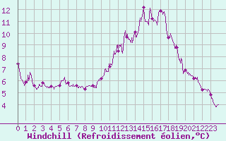 Courbe du refroidissement olien pour Auxerre-Perrigny (89)