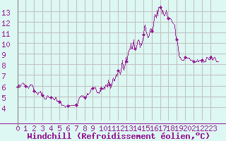 Courbe du refroidissement olien pour Valenciennes (59)