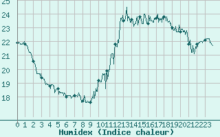 Courbe de l'humidex pour Ile de Groix (56)