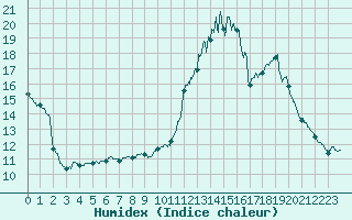 Courbe de l'humidex pour Montlimar (26)