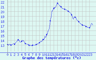 Courbe de tempratures pour Dax (40)