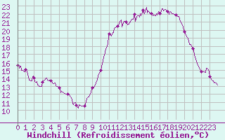 Courbe du refroidissement olien pour Aurillac (15)