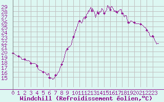 Courbe du refroidissement olien pour Le Touquet (62)