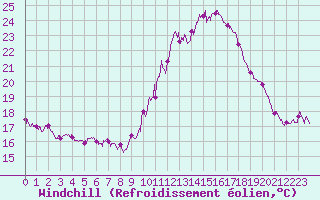 Courbe du refroidissement olien pour Muret (31)