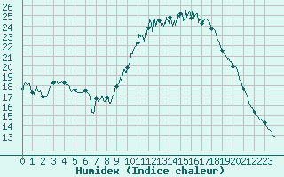 Courbe de l'humidex pour Cannes (06)